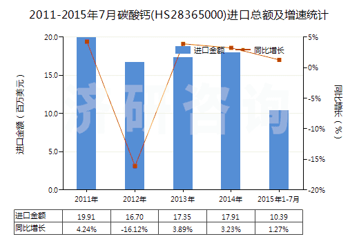 2011-2015年7月碳酸鈣(HS28365000)進(jìn)口總額及增速統(tǒng)計